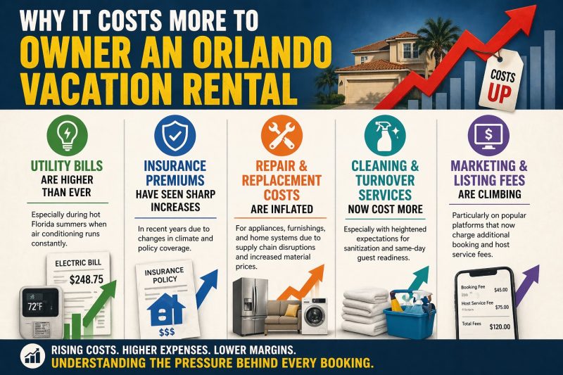 Infographic showing rising costs for Orlando vacation rental owners including utility bills, insurance premiums, repairs, cleaning services, and marketing fees.